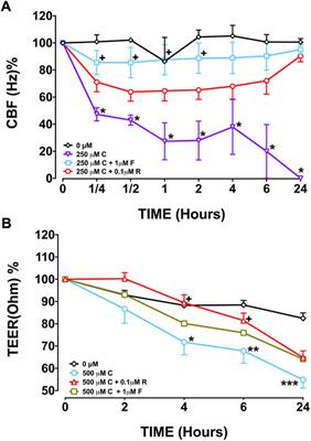 Capsaicin suppresses ciliary function, while inducing permeability in bronchial epithelial cell cultures of COPD patients
